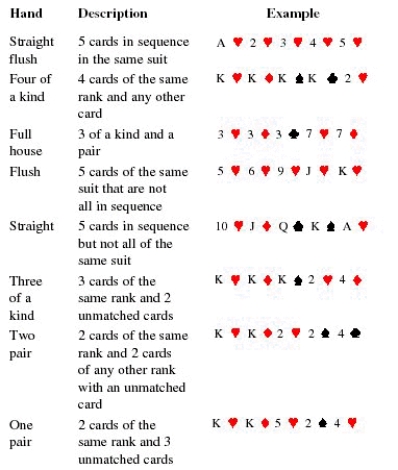 In a hand of poker, a player is dealt 5 cards at random from a deck of 52. Below is a list of poker hands ranked in order from the highest to the lowest, along with a description and example of each hand. Use the table to answer the problem.     What is the probability of being dealt a full house  Round your answer to five decimal places.