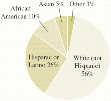 This pie-chart shows the ethnic makeup of California schools in the 1981-1982 academic year. What is the probability that a randomly selected California student is neither White, nor Hispanic or Latino      A) 3% B)  56% C)  82% D)  26% E)  18%