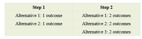 Find how many outcomes are possible for the decision algorithms. __________ outcomes