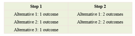 Find how many outcomes are possible for the decision algorithms. __________ outcomes