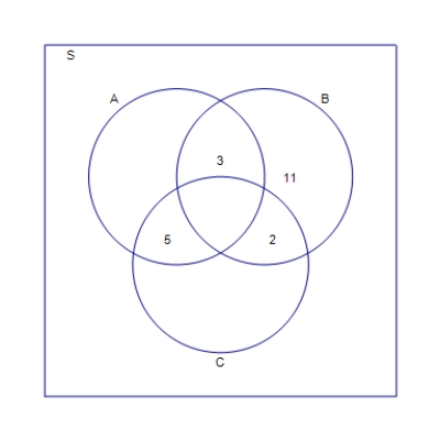  Use the given information to complete the solution of the partially solved Venn diagram.  n ( A )  = 23  ,  n ( B )  = 15  ,  n ( C )  = 25  , and  n ( S )  = 53       A)    B)     C)     D)      E)      
