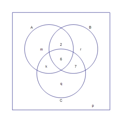  Use the given information to complete the solution of the partially solved Venn diagram. ​  n ( A ) = 19  ,  n ( B ) = 16  ,  n ( C ) = 25  ,  n ( A \cap C ) = 9  , and  n ( S ) = 59  ​   ​ ​  n ( k ) =  __________ ​  n ( q ) =  __________ ​  n ( m ) =  __________ ​  n ( r ) =  __________ ​  n ( p ) =  __________ 