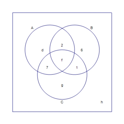  Use the given information to complete the solution of the partially solved Venn diagram. ​  n ( A ) = 25  ,  n ( B ) = 14  ,  n ( C ) = 25  , and  n ( S ) = 54  ​ ​   ​ ​  n ( d ) =  __________ ​  n ( f ) =  __________ ​  n ( g ) =  __________ ​  n ( h ) =  __________ 