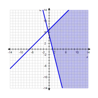  Which system does the graph satisfy      A)    \left\{ \begin{array} { l }  x - y \geq - 7 \\ 4 x + y \leq 5 \end{array} \right.  B)    \left\{ \begin{array} { l }  x + y \geq - 7 \\ 4 x + y \leq 5 \end{array} \right.  C)   \left\{ \begin{array} { l }  x - y \geq - 7 \\ 4 x - y \geq 5 \end{array} \right.    D)   \left\{ \begin{array} { l }  x - y \leq - 7 \\ 4 x + y \geq 5 \end{array} \right.  E)     \left\{ \begin{array} { l }  x - y \geq - 7 \\ 4 x + y \geq 5 \end{array} \right.    