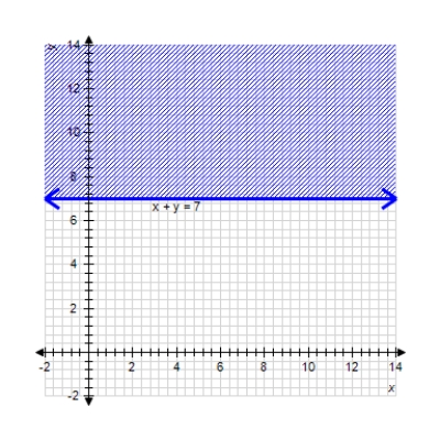  Graph the solution set to the inequality. Label coordinates of all corner points (if any) .    x + y \leq 7    A)     B)     C)      D)      E)      