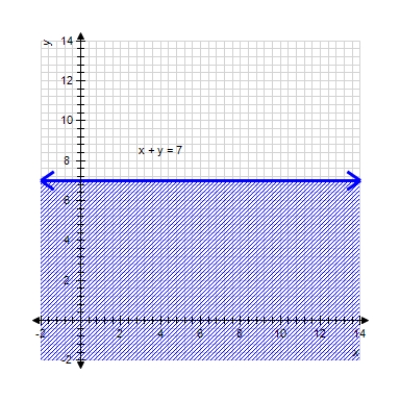  Graph the solution set to the inequality. Label coordinates of all corner points (if any) .    x + y \leq 7    A)     B)     C)      D)      E)      