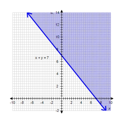  Graph the solution set to the inequality. Label coordinates of all corner points (if any) .    x + y \leq 7    A)     B)     C)      D)      E)      