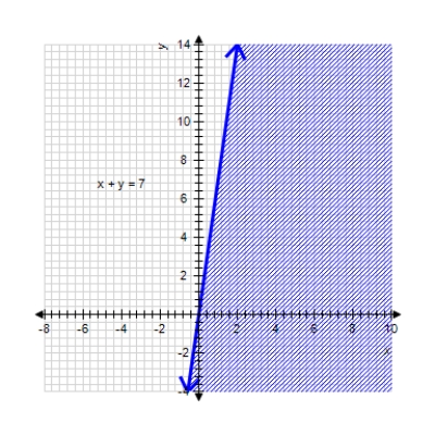  Graph the solution set to the inequality. Label coordinates of all corner points (if any) .    x + y \leq 7    A)     B)     C)      D)      E)      