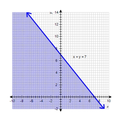  Graph the solution set to the inequality. Label coordinates of all corner points (if any) .    x + y \leq 7    A)     B)     C)      D)      E)      