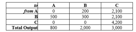 Obtain the technology matrix from the following input-output table. 