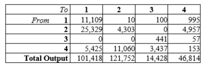 Four sectors of some economy are (1) Sector 1, (2) Sector 2, (3) Sector 3, and (4) Sector 4. The input-output table involving these four sectors was as follows (all figures are in millions of dollars) Determine how these four sectors would react to an increase in demand for Sector 1 production of $1,000 million. Round your answers to two decimal places. Express the answer as a column matrix. 