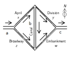  The traffic through downtown East Podunk flows through the one-way system shown below:        a = 400  ,  b = 50  ,  c = 400    Traffic counters find that 400 vehicles enter town from the west each hour and 400 leave town toward the east each hour. Also, 50 cars drive down Canal Street each hour.   Write down the general solution of the associated system of linear equations. Is it possible to determine the number of vehicles on each street per hour    A)    \begin{array} { l }  x = 400 - w \\ y = 450 - w \\ z = 50 + w \\ 50 \leq w \leq 400 \end{array}    B)   \begin{array} { l }  x = 390 - w \\ y = 470 - w \\ z = 80 + w \\ 80 \leq w \leq 390 \end{array}      C)   \begin{array} { l }  x = 470 - w \\ y = 390 - w \\ z = - 80 + w \\ 80 \leq w \leq 390 \end{array}     D)    \begin{array} { l }  x = 400 - w \\ y = 470 - w \\ z = 50 + w \\ 400 \leq w \leq 470 \end{array}    E)     \begin{array} { l }  x = 450 - w \\ y = 400 - w \\ z = - 50 + w \\ 50 \leq w \leq 400 \end{array}   