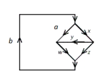 <strong>Electric current measures (in amperes, or amps) the flow of electrons through wires. Like traffic flow, the current entering an intersection of wires must equal the current leaving it. Here is an electrical circuit known as a Wheatstone bridge: a = 5 A, b = 20 A If the currents in two of the wires are 20 amps and 5 amps as shown, determine the currents in the unlabeled wires in terms of suitable parameters. </strong> A) \begin{array} { l } x = 5 \\ y = w - 20 \\ z = 15 - w \\ 15 \leq w \leq 20 \end{array} B) \begin{array} { l } x = 15 \\ y = w - 5 \\ z = 20 - w \\ 5 \leq w \leq 20 \end{array} C) \begin{array} { l } x = 5 \\ y = w + 5 \\ z = 20 - w \\ 5 \leq w \leq 20 \end{array} D) \begin{array} { l } x = 20 \\ y = w - 5 \\ z = 20 - w \\ 5 \leq w \leq 20 \end{array} E) \begin{array} { l } x = 15 \\ y = w + 5 \\ z = 20 + w \\ 5 \leq w \leq 20 \end{array}