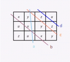  Use the table and the given X-ray absorption diagrams to identify the composition of each of the regions marked by a letter. The number in each region shows its absorption, and the number on each X-ray beam shows the total absorption for that beam.  \begin{array} { | l | l | l | l | l | l | l | }  \hline \text { Type } & \text { Air } & \text { Water } & \text { Gray matter } & \text { Tumor } & \text { Blood } & \text { Bone } \\ \hline \text { Absorption } & 0 & 1,000 & 1,020 & 1,030 & 1,050 & 2,000 \\ \hline \end{array}        a = 4050  ,  b = 5130  ,  c = 8000  ,  d = 3020    A)   \begin{array} { l }  x = \text { Blood } \\ y = \text { Bone } \\ z = \text { Gray matter } \\ u = \text { Water } \end{array}    B)   \begin{array} { l }  x = \text { Bone } \\ y = \text { Tumor } \\ z = \text { Water } \\ u = \text { Gray matter } \end{array}     C)   \begin{array} { l }  x = \text { Tumor } \\ y = \text { Bone } \\ z = \text { Water } \\ u = \text { Gray matter } \end{array}    D)   \begin{array} { l }  x = \text { Tumor } \\ y = \text { Water } \\ z = \text { Bone } \\ u = \text { Gray matter } \end{array}     E)   \begin{array} { l }  x = \text { Blood } \\ y = \text { Bone } \\ z = \text { Water } \\ u = \text { Gray matter } \end{array}    