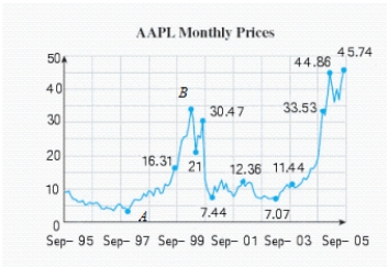  Did Apple's stock undergo simple interest increase in the period December, 1997, through March, 2000   \begin{array} { | l | l | l | l | l | l | l | }  \hline \text { Month } & \text { Dec. } 1997 & \text { Aug. 1999 } & \text { Mar. 2000 } & \text { May 2000 } & \text { Aug. } 2000 & \text { Dec. } 2000 \\ \hline \begin{array} { l }  \text { Monthly } \\ \text { Price } \end{array} & 3.27 & 16.31 & 33.75 & 21 & 30.47 & 7.44 \\ \hline \text { Month } & \text { Jan. 2002 } & \text { Mar. } 2003 & \text { Oct. } 2003 & \text { Nov. 2004 } & \text { Feb. } 2005 & \text { Aug. } 2005 \\ \hline \begin{array} { l }  \text { Monthly } \\ \text { Price } \end{array} & 12.36 & 7.07 & 11.44 & 33.53 & 44.86 & 45.74 \\ \hline \end{array}         A = 3.27  ,  B = 33.75    A) Yes B)  No 