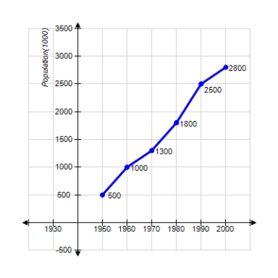  At what annual (simple interest)  rate did the population of some county increase from 1970 to 2000  Round your answer to one decimal place.       A)   r = 4.0 \%  B)   r = 3.8 \%  C)    r = 2.8 \%  D)    r = 2.3 \%  E)     r = 4.9 \%   