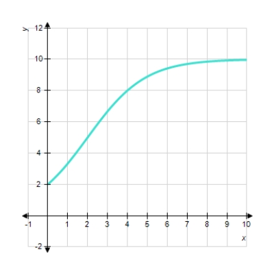  Choose the logistic function that best approximates the given curve.         A)   f ( x )  = \frac { 10 } { 1 + 0.5 \left( 1.01 ^ { - x } \right)  }  B)   f ( x )  = \frac { 10 } { 1 + 4 \left( 2 ^ { - x } \right)  }  C)     f ( x )  = \frac { 6 } { 1 + 4 \left( 3 ^ { - x } \right)  }  D)     f ( x )  = \frac { 6 } { 1 + 0.5 \left( 2 ^ { - x } \right)  }  E)     f ( x )  = \frac { 6 } { 1 + 0.5 \left( 3 ^ { - x } \right)  }