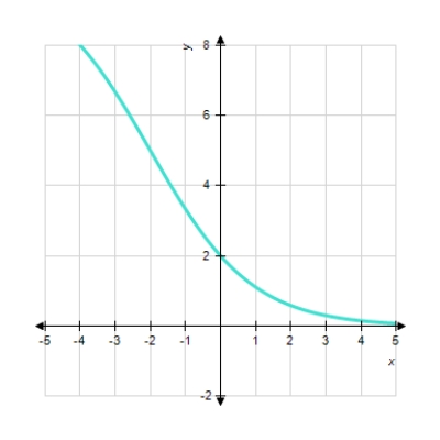  Choose the logistic function that best approximates the given curve.       A)   f ( x )  = \frac { 10 } { 1 + 9 \left( 5 ^ { - x } \right)  }  B)     f ( x )  = \frac { 10 } { 1 + 4 \left( 5 ^ { - x } \right)  }  C)     f ( x )  = \frac { 10 } { 1 + 4 \left( 0.5 ^ { - x } \right)  }  D)     f ( x )  = \frac { 10 } { 1 + 6 \left( 0.5 ^ { - x } \right)  }  E)     f ( x )  = \frac { 10 } { 1 + 9 \left( 0.5 ^ { - x } \right)  }