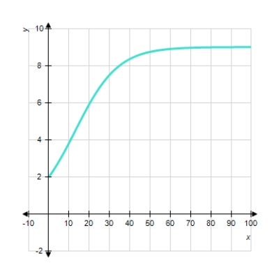  Choose the logistic function that best approximates the curve.      A)   f ( x )  = \frac { 18 } { 1 + 2 ( 1.1 )  ^ { - x } }  B)     f ( x )  = \frac { 18 } { 2 + 2 ( 4 )  ^ { - x } }  C)     f ( x )  = \frac { 18 } { 2 + 7 ( 1.1 )  ^ { - x } }  D)     f ( x )  = \frac { 18 } { 1 + 7 ( 1.1 )  ^ { - x } }  E)     f ( x )  = \frac { 18 } { 2 + 7 ( 4 )  ^ { - x } }