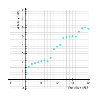  The chart shows the number of research articles in the prominent journal Physics Review that were written by researchers in Europe during 1983 - 2003 (  t = 0  represents 1983) .      Which of the following logistic functions best models the data   (t is the number of years since 1983.)  Try to determine the correct model without actually computing data points.   A)   A ( t )  = \frac { 5.1 } { 1 + 4.5 ( 1.2 )  ^ { - t } }  B)    A ( t )  = \frac { 4.5 } { 1 + 4.2 ( 1.2 )  ^ { - t } }  C)     A ( t )  = \frac { 7.0 } { 1 + 5.4 ( 1.2 )  ^ { - t } }  D)     A ( t )  = \frac { 7.0 } { 1 + 5.4 ( 0.7 )  ^ { - t } }  E)     A ( t )  = \frac { 4.5 } { 1 + 4.2 ( 0.7 )  ^ { - t } }