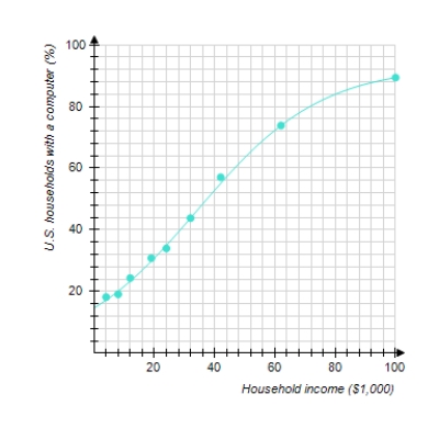  The graph shows the actual percentage of U.S. households with a computer as a function of household income (the data points)  and a logistic model of these data (the curve) . The logistic model is    P ( x )  = \frac { 93 } { 1 + 5.35 ( 1.05 )  ^ { - x } }    Where x is the household income in thousands of dollars. According to the model, what percentage of extremely wealthy households had computers        A)   P ( x )   is close to  N = 94 \%  . B)   P ( x )   is close to  N = 100 \%  . C)   P ( x )   is close to  N = 92 \%  . D)   P ( x )   is close to  N = 88 \%  . E)   P ( x )   is close to  N = 93 \%  .  