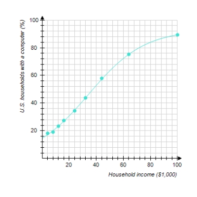  The following graph shows the actual percentage of U.S. households with a computer as a function of household income (the data points)  and a logistic model of these data (the curve) . The logistic model is     P ( x )  = \frac { 93 } { 1 + 5.35 ( 1.05 )  ^ { - x } }   Where x is the household income in thousands of dollars. For low incomes, the logistic model is approximately exponential. Which exponential model best approximates P(x)  for small x  Round the coefficients to the nearest hundredth.       A)   P ( x )  = 17.65 ( 2.1 )  ^ { x }  B)     P ( x )  = 14.65 ( 1.05 )  ^ { - x }  C)     P ( x )  = 17.65 ( 1.05 )  ^ { x }  D)     P ( x )  = 14.65 ( 1.05 )  ^ { x }  E)     P ( x )  = 14.65 ( 2.1 )  ^ { - x }