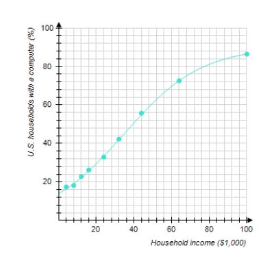  The graph shows the actual percentage of U.S. households with a computer as a function of household income (the data points) and a logistic model of these data (the curve). The logistic model is      P ( x ) = \frac { 90 } { 1 + 5.45 ( 1.05 ) ^ { - x } }    where x is the household income in thousands of dollars. According to the model, what percentage of extremely wealthy households had computers        P = __________% 