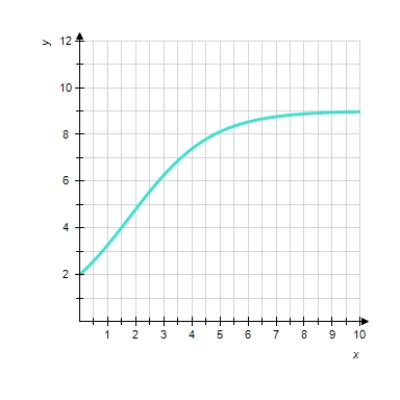  Choose the logistic function that best approximates the curve.        A)   f ( x )  = \frac { 10 } { 1 + 1.5 \left( 3 ^ { - x } \right)  }    B)   f ( x )  = \frac { 9 } { 1 + 3.5 \left( 2 ^ { - x } \right)  }    C)   f ( x )  = \frac { 10 } { 1 + 1.5 \left( 1.05 ^ { - x } \right)  }    