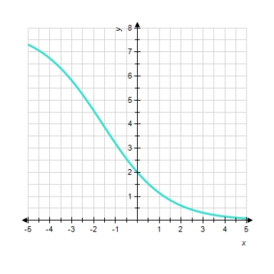  Choose the logistic function that best approximates the curve.       A)   f ( x )  = \frac { 8 } { 1 + 7 ( 0.5 )  ^ { - x } }    B)   f ( x )  = \frac { 8 } { 1 + 3 ( 0.5 )  ^ { - x } }    C)   f ( x )  = \frac { 8 } { 1 + 3 ( 3 )  ^ { - x } }    