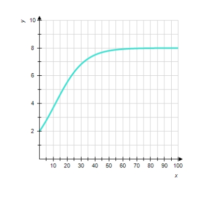  Choose the logistic function that best approximates the curve.       A)   f ( x )  = \frac { 16 } { 2 + 6 ( 4 )  ^ { - x } }    B)   f ( x )  = \frac { 16 } { 2 + 5 ( 1.1 )  ^ { - x } }    C)   f ( x )  = \frac { 16 } { 2 + 6 ( 1.1 )  ^ { - x } }    