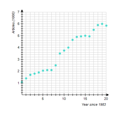  The chart shows the number of research articles in the prominent journal Physics Review that were written by researchers in Europe during 1983 - 2003 ( t = 0  represents 1983) .       Which of the following logistic functions best models the data  ( t is the number of years since 1983.)  Try to determine the correct model without actually computing data points.   A)   A ( t )  = \frac { 7.0 } { 1 + 5.4 ( 1.2 )  ^ { - t } }    B)   A ( t )  = \frac { 4.9 } { 1 + 4.3 ( 1.2 )  ^ { - t } }   C)   A ( t )  = \frac { 4.9 } { 1 + 4.3 ( 0.7 )  ^ { - t } }   D)   A ( t )  = \frac { 7.0 } { 1 + 5.4 ( 0.7 )  ^ { - t } }      According to the model you selected, at what percentage was the number of articles growing around 1984    __________% 