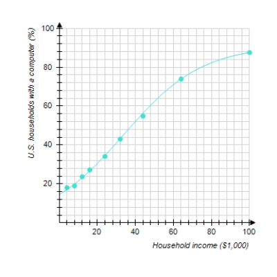  The following graph shows the actual percentage of U.S. households with a computer as a function of household income (the data points) and a logistic model of these data (the curve). The logistic model is    P ( x ) = \frac { 91 } { 1 + 5.25 ( 1.05 ) ^ { - x } }    where x is the household income in thousands of dollars. For low incomes, the logistic model is approximately exponential. Which exponential model best approximates P(x) for small x  Round the coefficients to the nearest hundredth.         P(x) = ________ ·( ________)x 