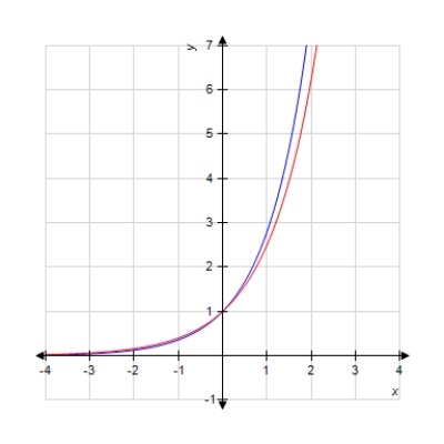  Given the graph of the functions  f _ { 1 } ( x )  = 2.5 ^ { x }  and  f _ { 2 } ( x )  = 2.8 ^ { x }  . Identify which graph corresponds to  f _ { 2 } ( x )  = 2.8 ^ { x }  .       Select the correct answer.    A) Blue B)  Red 