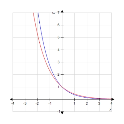  Given the graph of the functions  f _ { 1 } ( x )  = 2.3 ^ { - x }  and  f _ { 2 } ( x )  = e ^ { - x }  . Determine the color of the graph that corresponds to  f _ { 1 } ( x )   .       Select the correct answer.   A) Blue B)  Red 