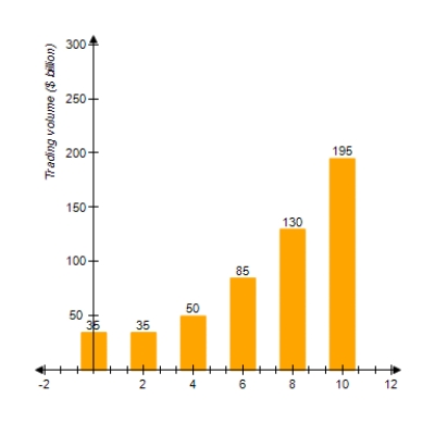  The following chart shows the value of trade between two countries for the period 1994 - 2004 (  t = 0  represents 1994) .       Which of the following models best approximates the data given  (Try to answer this without actually computing values.)    A)   f ( t )  = 2 t ^ { 2 } - 4 t - 45  B)   f ( t )  = - 2 t ^ { 2 } - 4 t - 35  C)   f ( t )  = - 2 t ^ { 2 } + 4 t - 45  D)   f ( t )  = - 2 t ^ { 2 } - 4 t + 35  E)   f ( t )  = 2 t ^ { 2 } - 4 t + 35