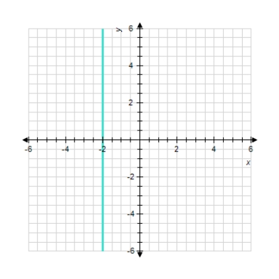  Sketch the straight line with the equation.  6 x = 12   A)    B)       C)     D)     E)    