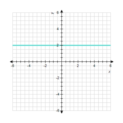  Sketch the straight line with the equation.  6 x = 12   A)    B)       C)     D)     E)    