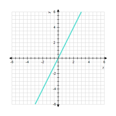  Sketch the straight line with the equation.  6 x = 12   A)    B)       C)     D)     E)    