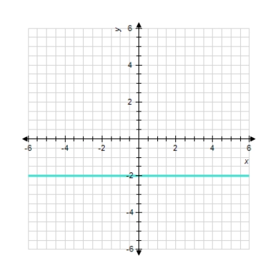  Sketch the straight line with the equation.  6 x = 12   A)    B)       C)     D)     E)    
