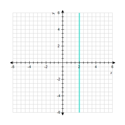  Sketch the straight line with the equation.  6 x = 12   A)    B)       C)     D)     E)    