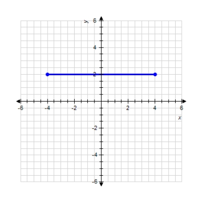  Estimate the slope of the line segment.    A)   m = 0  B)    m = - \frac { 1 } { 2 }  C)    m = y  D)    m = \frac { 1 } { 2 }  E)  Undefined 