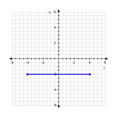 Estimate the slope of the line segment. ​ ​  