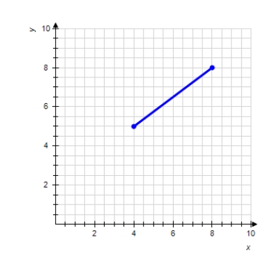 Estimate the slope of the line segment. ​   ​ Please enter your answer as a fraction if necessary.