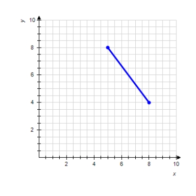 Estimate the slope of the line segment.       Please enter your answer as a fraction if necessary.
