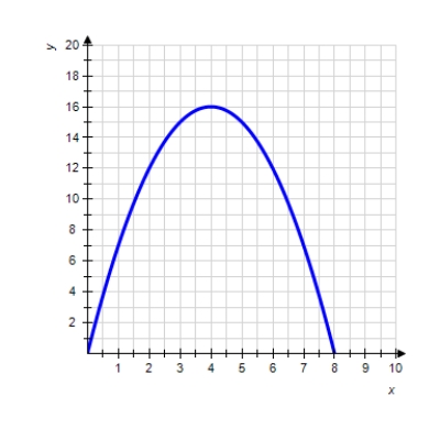  Use the graph of the function f to find  f ( 1 )   .     A) 10 B)  7 C)  5 D)  3 E)  6 