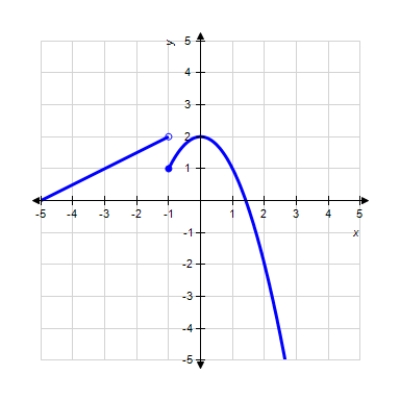  Use the graph of the function f to find  f ( - 1 )   .     A) 1 B)  -1 C)  2 D)  2.5 E)  3 