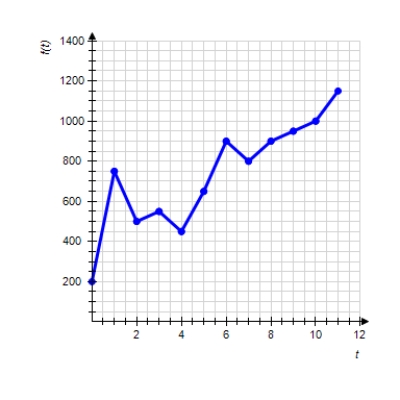  Graph shows the number of sports utility vehicles  f ( t )   sold in the United States.  f ( t )   represents sales in year t in thousands of vehicles. Find  f ( 10 )   .    A) 1,000,000 B)  750,000 C)  450,000 D)  1,150,000 E)  950,000 