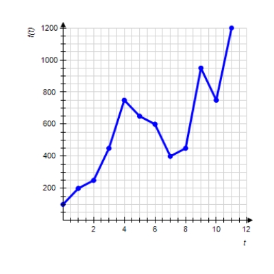  Graph shows the number of sports utility vehicles  f ( t )   sold in the United States.  f ( t )   represents sales in year t in thousands of vehicles. Use the graph to estimate the largest value of  f ( t )   for  ( 2 \leq t \leq 5 )   .    A) 950,000 B)  650,000 C)  1,200,000 D)  750,000 E)  600,000 