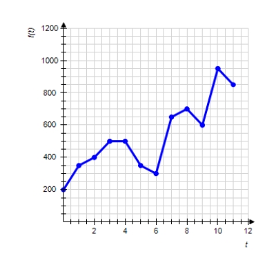  Graph shows the number of sports utility vehicles  f ( x )   sold in the United States.  f ( x )   represents sales in year t in thousands of vehicles. Use the graph to estimate the smallest value of  f ( x )   for  2 \leq t \leq 9  .    A) 300,000 B)  350,000 C)  850,000 D)  600,000 E)  500,000 