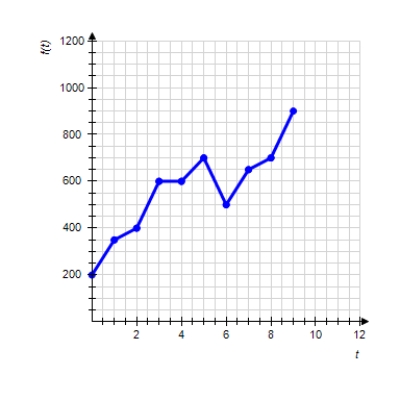  Graph shows the number of sports utility vehicles  f ( t )  sold in the United States.  f ( t )  represents sales in year t in thousands of vehicles. Use the graph to estimate the largest value of  f ( t )  for  ( 0 \leq t \leq 5 )  . ​   ​ Please enter your answer as a number without the units. 